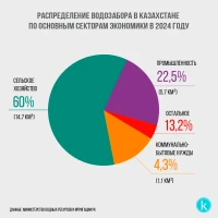 Использование воды в Казахстане по секторам экономики, 2024 - фото 1