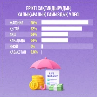 Добровольное страхование и доходы от страхования жизни в Казахстане - фото 1