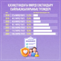 Добровольное страхование и доходы от страхования жизни в Казахстане - фото 2