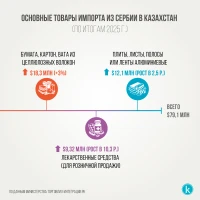 Товарооборот между Казахстаном и Сербией, 2025 - фото 3
