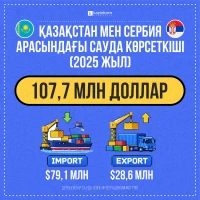 Товарооборот между Казахстаном и Сербией, 2025 - фото 1