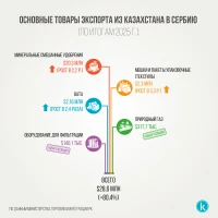 Товарооборот между Казахстаном и Сербией, 2025 - фото 4