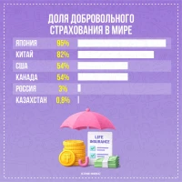 Добровольное страхование и доходы от страхования жизни в Казахстане - фото 3