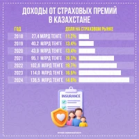 Добровольное страхование и доходы от страхования жизни в Казахстане - фото 4